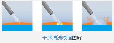 孝感干冰清洗技術(shù)的原理是什么？用干冰清洗有啥優(yōu)點(diǎn)？